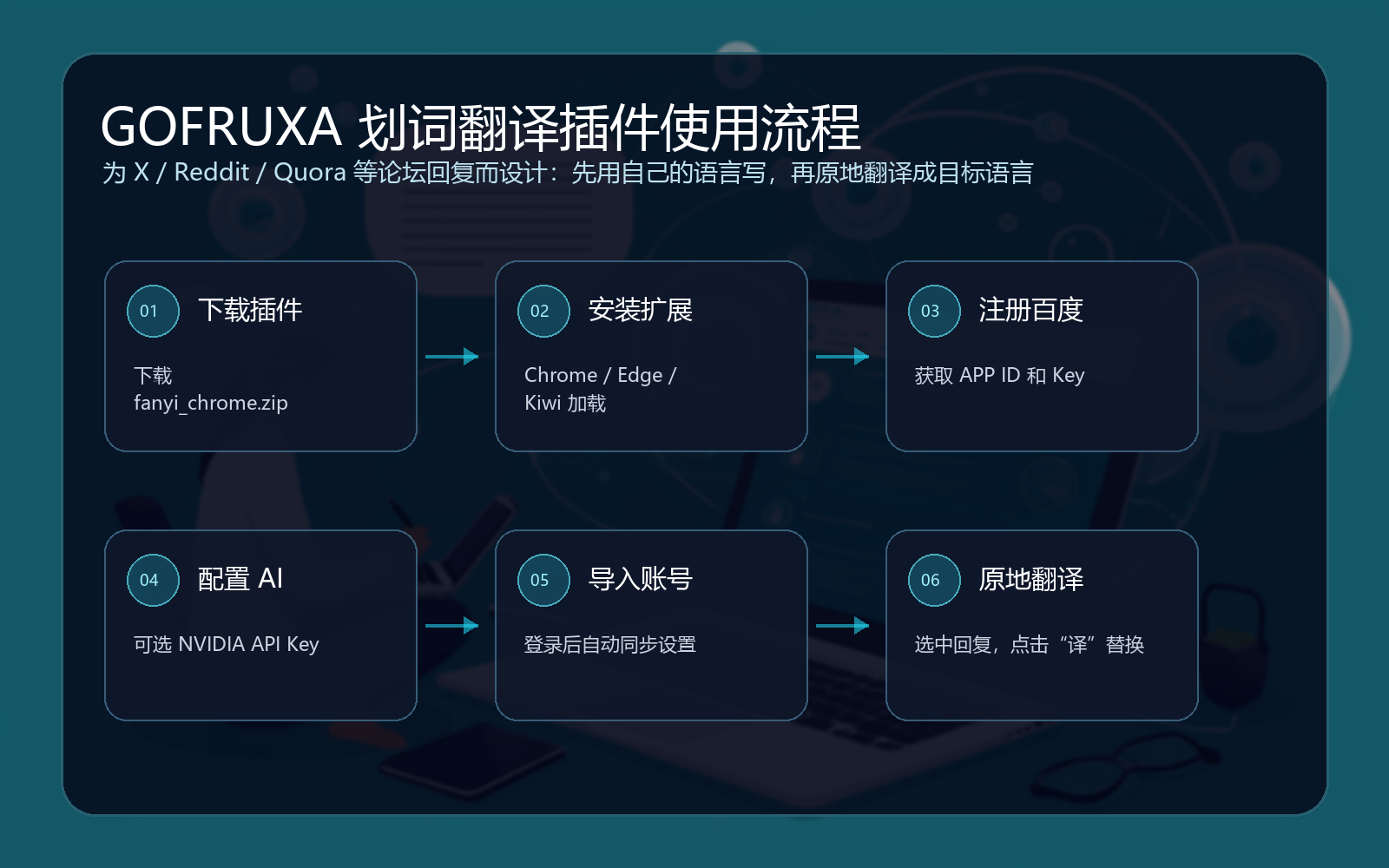 GOFRUXA 划词翻译插件安装和使用流程图
